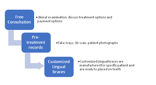 lingual braces free consultation